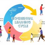 Five Steps in the Experiential Learning Cycle